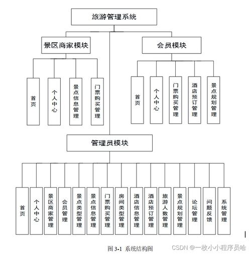 基于Web的旅游管理系統(tǒng) 旅游網(wǎng)站的設(shè)計(jì)、實(shí)現(xiàn)與策略策劃